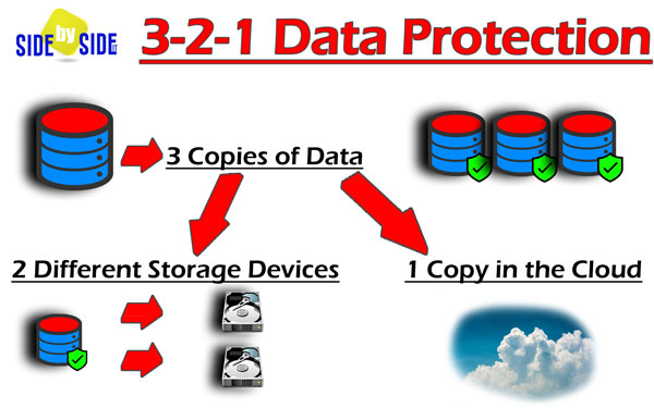 3-2-1 Data backup protection service
