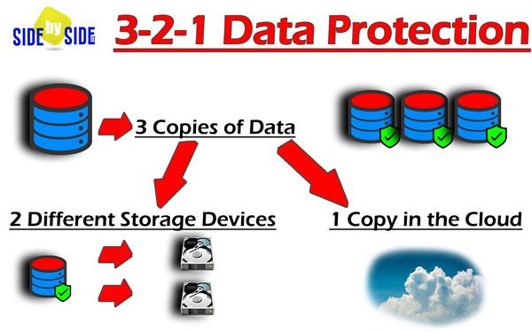 3-2-1 Data backup protection service